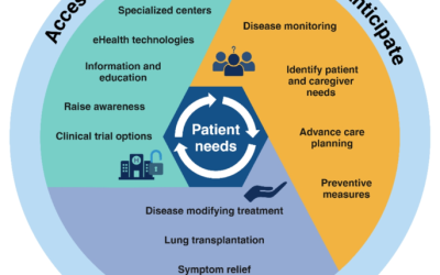 Atención centrada en el paciente en fibrosis pulmonar: acceder, anticipar y actuar