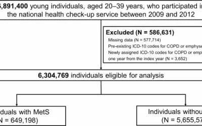 Asociación entre el síndrome metabólico y el desarrollo de enfermedad pulmonar obstructiva crónica en individuos jóvenes: un estudio de cohorte a nivel nacional