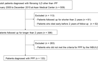 Exacerbación aguda de la fibrosis pulmonar progresiva: incidencia y resultados