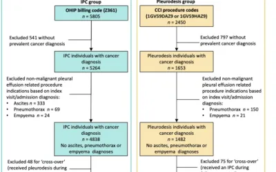 Mortalidad después del tratamiento de derrames pleurales malignos con catéteres pleurales permanentes versus pleurodesis química: un estudio poblacional