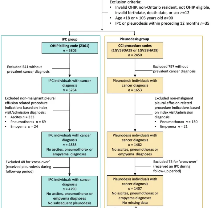 Mortalidad después del tratamiento de derrames pleurales malignos con catéteres pleurales permanentes versus pleurodesis química: un estudio poblacional